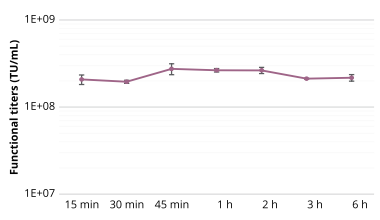 在懸浮HEK-293T細(xì)胞中生產(chǎn)rAAV-2-GFP，轉(zhuǎn)染72小時后收取病毒