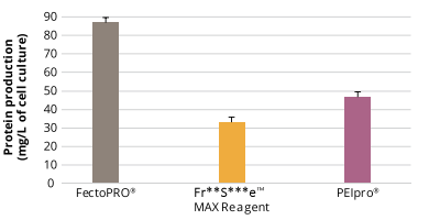 按照標(biāo)準(zhǔn)操作手冊轉(zhuǎn)染HEK-293細(xì)胞，120小時后測定蛋白產(chǎn)量