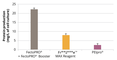 按照標(biāo)準(zhǔn)操作手冊轉(zhuǎn)染CHO細(xì)胞，72小時后測定蛋白產(chǎn)量