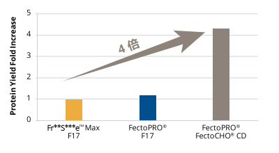 按照標(biāo)準(zhǔn)操作手冊轉(zhuǎn)染CHO-K1細(xì)胞。